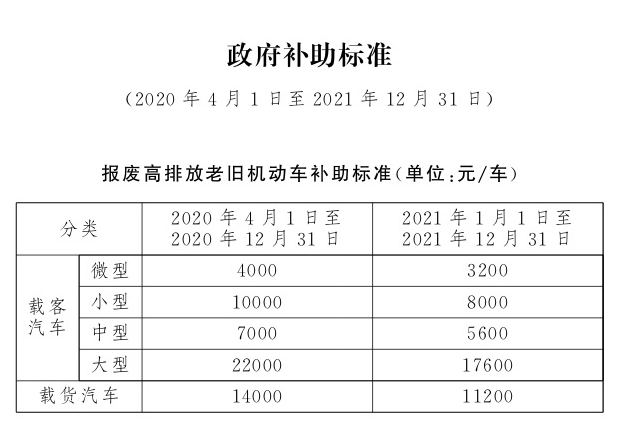 武汉车辆报废补贴政策